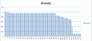 Grafico di distribuzione delle priorità in un file sitemap XML