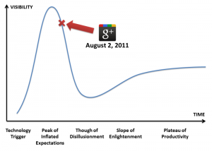 Grafico che mostra Google+ nella fase di inizio del crollo post-picco