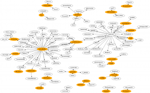 Grafico degli influencer