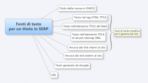 Testi per i titoli delle SERP di Google