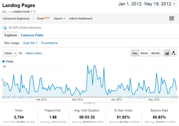 Statistiche di LowLevel.it: landing page