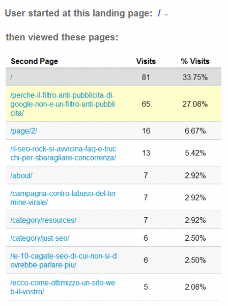 Statistiche di LowLevel.it: seconde pagine