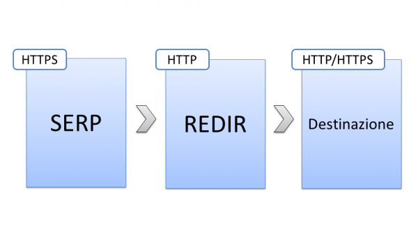 SERP: redirezione