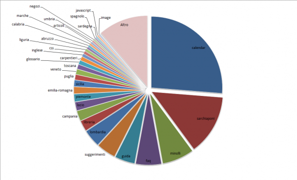 Grafico delle directory richieste da GoogleBot