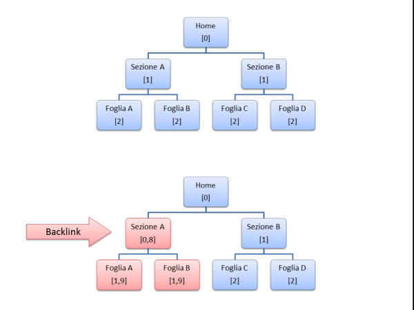 Schema della profondità di un sito