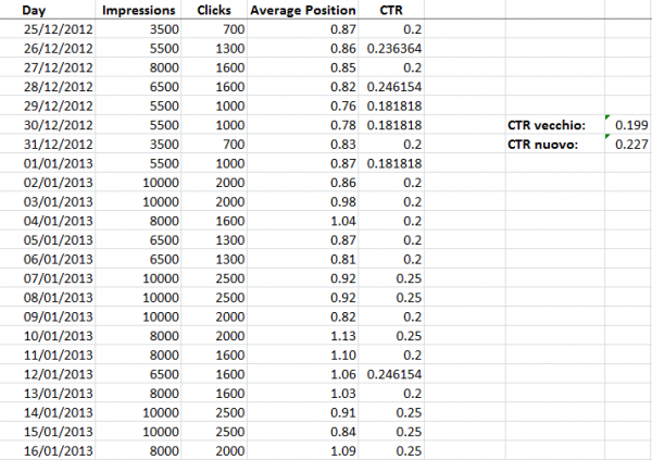 Calcolo del KPI