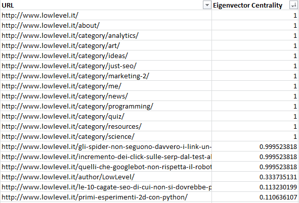 Valori di Eigenvector Centrality