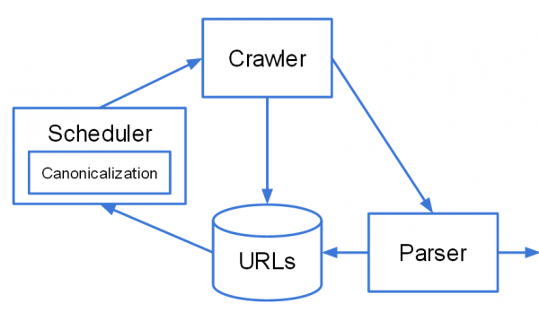 Parte della pipeline di Google
